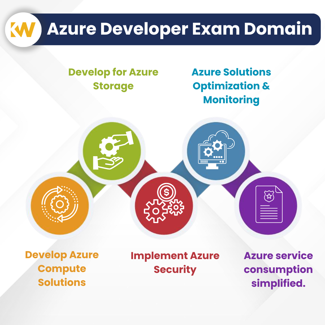 AZ-204 Developing Solutions for Microsoft Azure